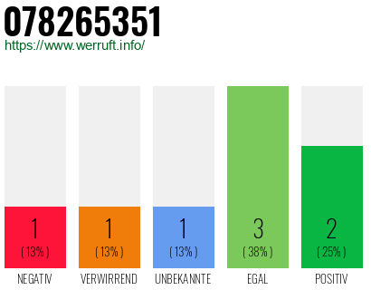 Rufnummer 078265351 Telefonnummer 078265351