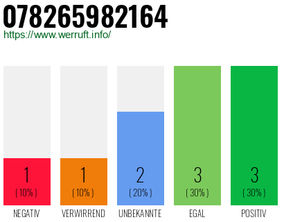 Rufnummer 078265982164 Telefonnummer 078265982164