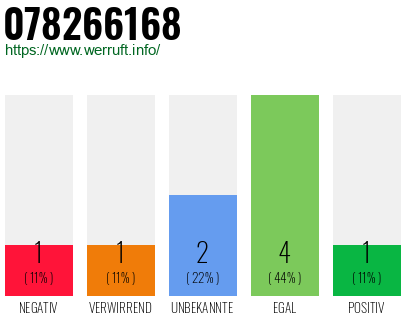 Rufnummer 078266168 Telefonnummer 078266168