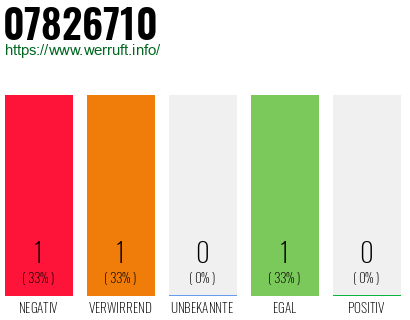 Rufnummer 07826710 Telefonnummer 07826710