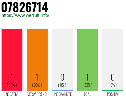 Rufnummer 07826714 Telefonnummer 07826714