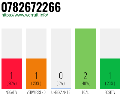 Rufnummer 0782672266 Telefonnummer 0782672266