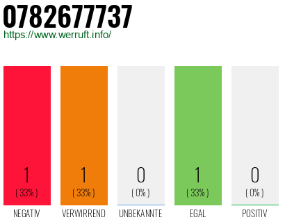 Rufnummer 0782677737 Telefonnummer 0782677737