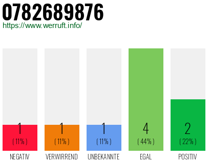 Rufnummer 0782689876 Telefonnummer 0782689876