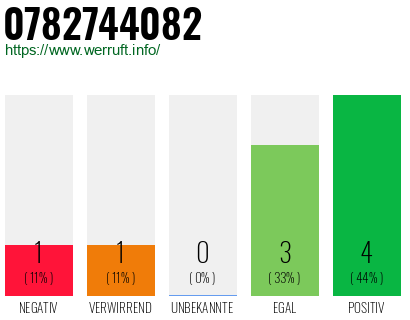 Rufnummer 0782744082 Telefonnummer 0782744082