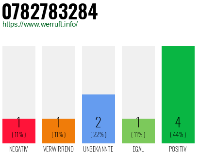 Rufnummer 0782783284 Telefonnummer 0782783284