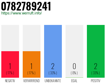 Rufnummer 0782789241 Telefonnummer 0782789241