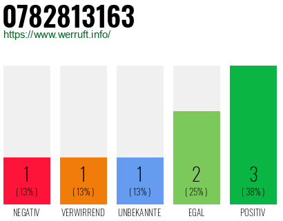 Rufnummer 0782813163 Telefonnummer 0782813163