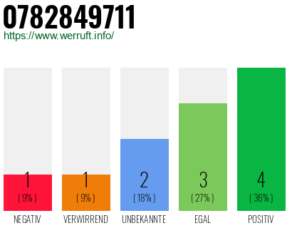 Rufnummer 0782849711 Telefonnummer 0782849711