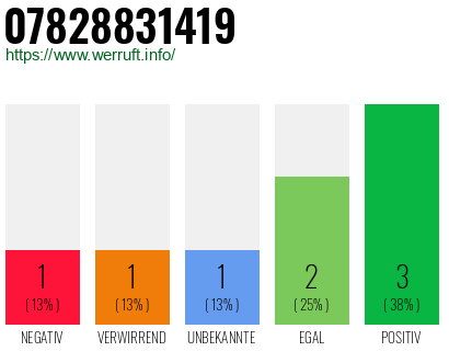 Rufnummer 07828831419 Telefonnummer 07828831419