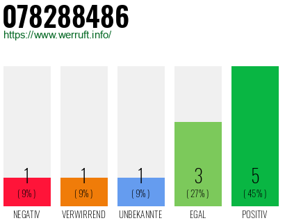 Rufnummer 078288486 Telefonnummer 078288486