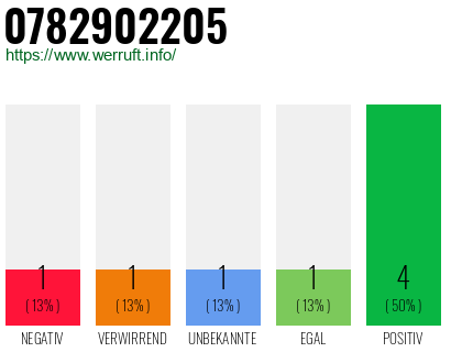 Rufnummer 0782902205 Telefonnummer 0782902205