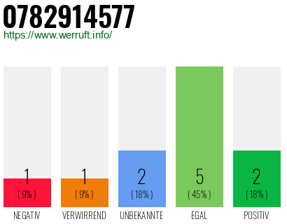 Rufnummer 0782914577 Telefonnummer 0782914577