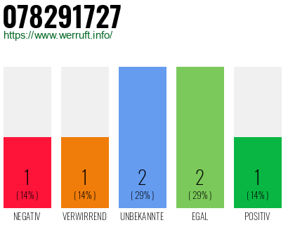 Rufnummer 078291727 Telefonnummer 078291727