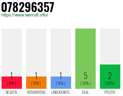 Rufnummer 078296357 Telefonnummer 078296357