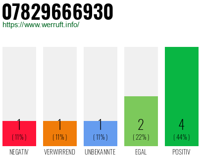 Rufnummer 07829666930 Telefonnummer 07829666930