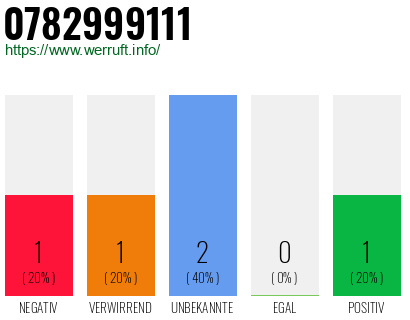 Rufnummer 0782999111 Telefonnummer 0782999111