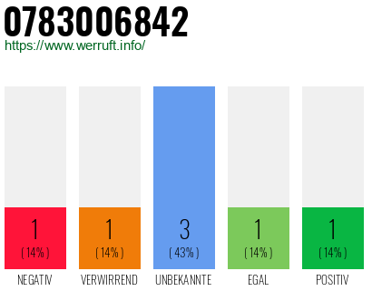 Rufnummer 0783006842 Telefonnummer 0783006842