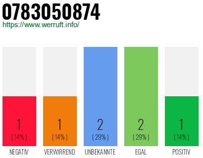 Rufnummer 0783050874 Telefonnummer 0783050874