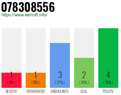 Rufnummer 078308556 Telefonnummer 078308556