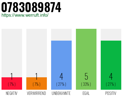 Rufnummer 0783089874 Telefonnummer 0783089874