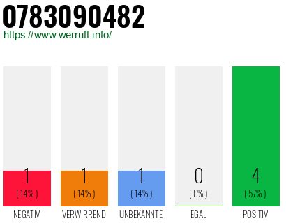 Rufnummer 0783090482 Telefonnummer 0783090482