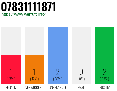 Rufnummer 07831111871 Telefonnummer 07831111871