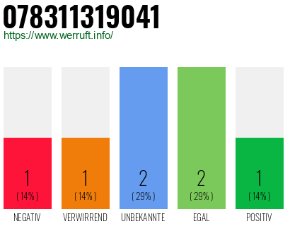 Rufnummer 078311319041 Telefonnummer 078311319041