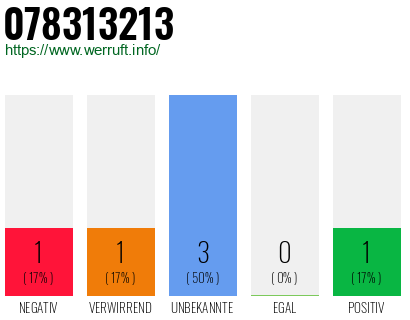 Rufnummer 078313213 Telefonnummer 078313213