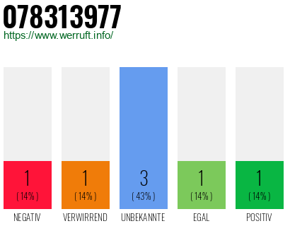 Rufnummer 078313977 Telefonnummer 078313977
