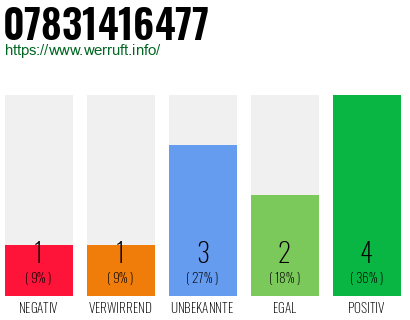 Rufnummer 07831416477 Telefonnummer 07831416477