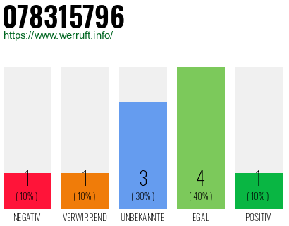 Rufnummer 078315796 Telefonnummer 078315796