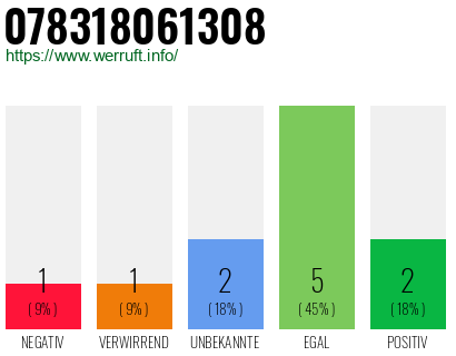 Rufnummer 078318061308 Telefonnummer 078318061308