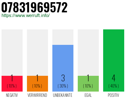 Rufnummer 07831969572 Telefonnummer 07831969572