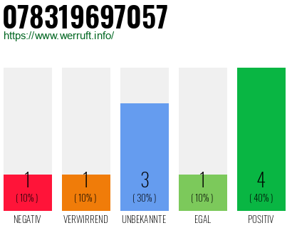 Rufnummer 078319697057 Telefonnummer 078319697057