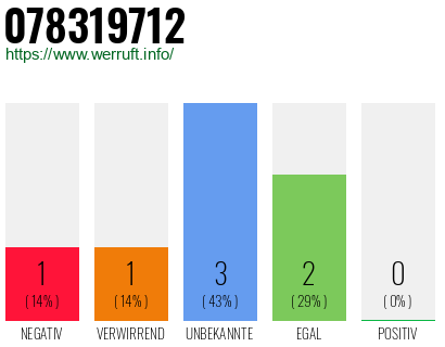 Rufnummer 078319712 Telefonnummer 078319712