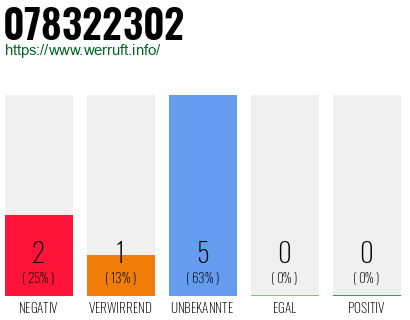 Rufnummer 078322302 Telefonnummer 078322302