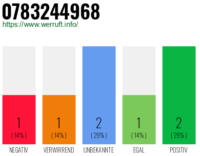 Rufnummer 0783244968 Telefonnummer 0783244968