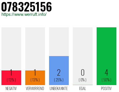 Rufnummer 078325156 Telefonnummer 078325156