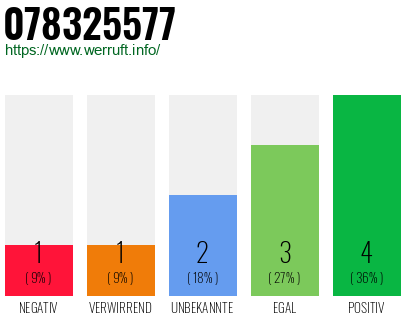 Rufnummer 078325577 Telefonnummer 078325577