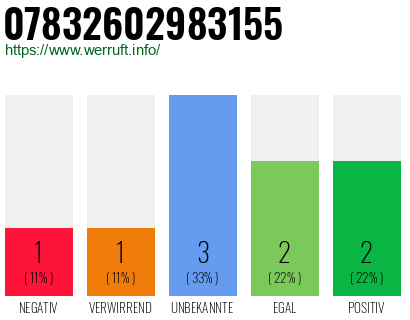 Rufnummer 07832602983155 Telefonnummer 07832602983155