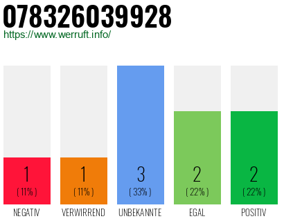 Rufnummer 078326039928 Telefonnummer 078326039928