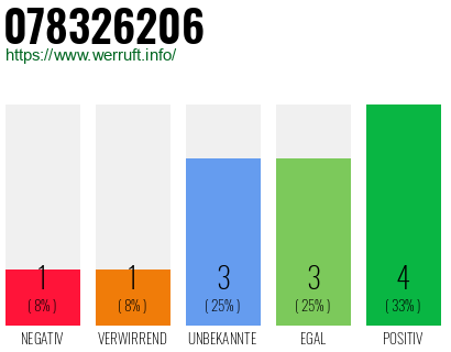 Rufnummer 078326206 Telefonnummer 078326206
