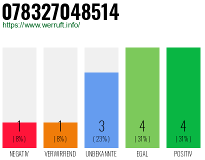 Rufnummer 078327048514 Telefonnummer 078327048514