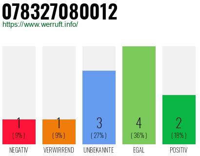 Rufnummer 078327080012 Telefonnummer 078327080012