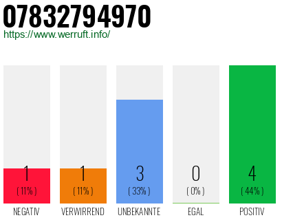 Rufnummer 07832794970 Telefonnummer 07832794970