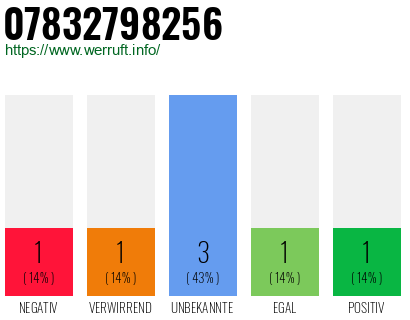 Rufnummer 07832798256 Telefonnummer 07832798256