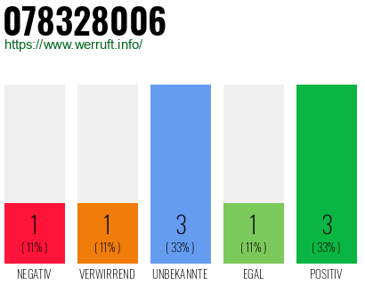 Rufnummer 078328006 Telefonnummer 078328006