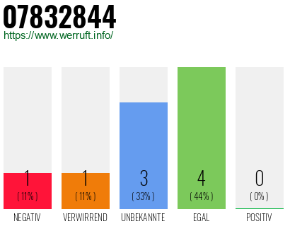 Rufnummer 07832844 Telefonnummer 07832844