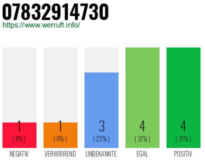 Rufnummer 07832914730 Telefonnummer 07832914730